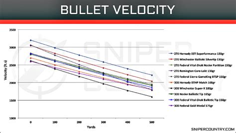 maximum velocity for lead bullets